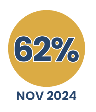 62% - November 2024